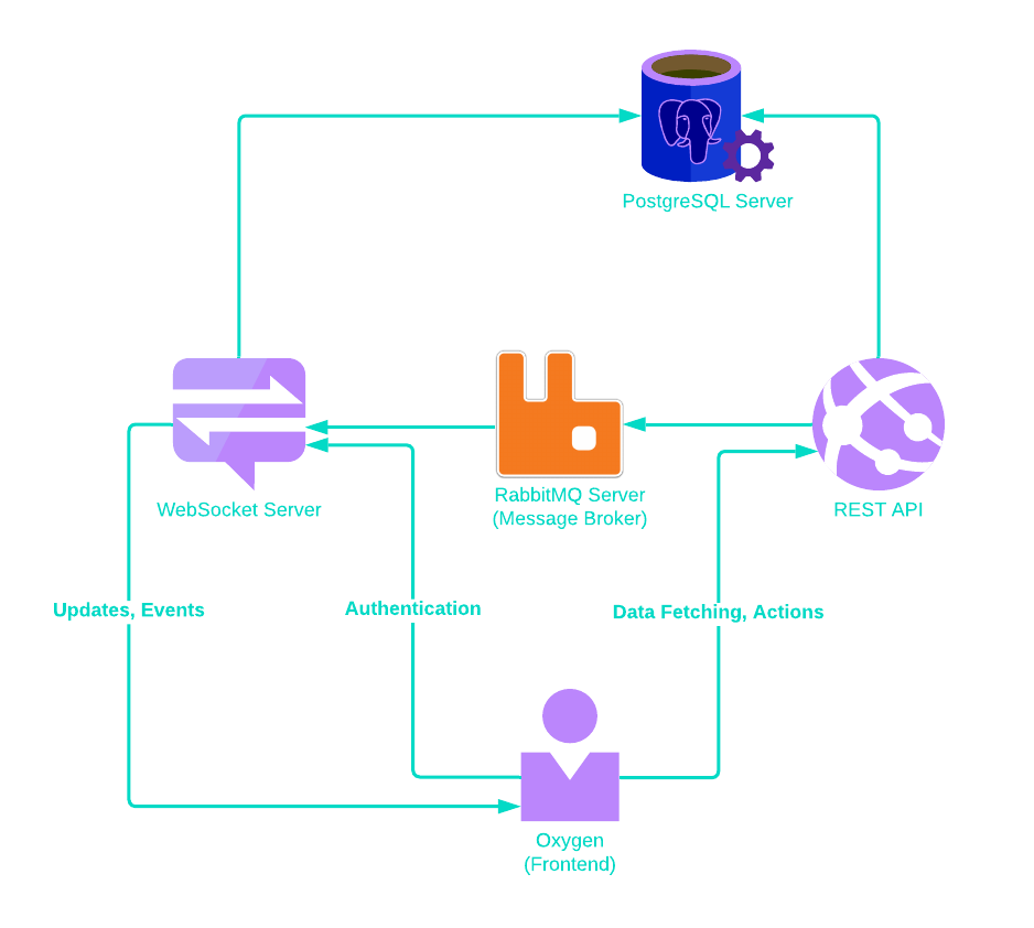 GitHub Geplauder/ferrum Ferrum is the backend for Geplauder, built